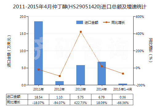 2011-2015年4月仲丁醇(HS29051420)進(jìn)口總額及增速統(tǒng)計(jì)